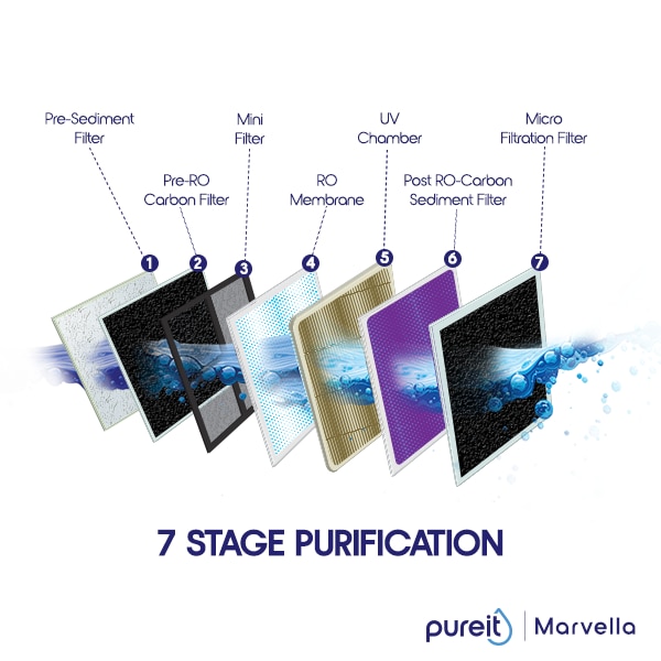 Pureit Marvella Slim