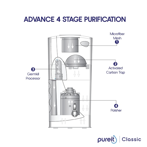 Pureit Classic 23L
